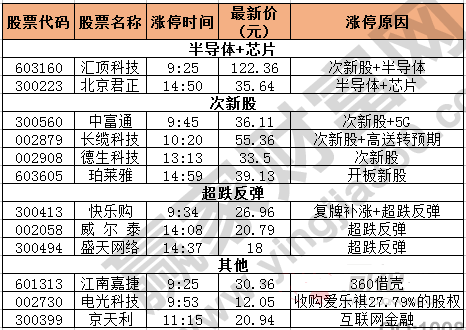 今日除新股一字板外的漲停股