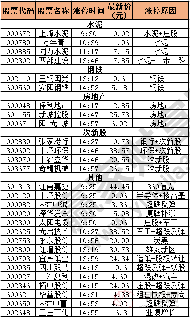 今日除新股一字板外的漲停股