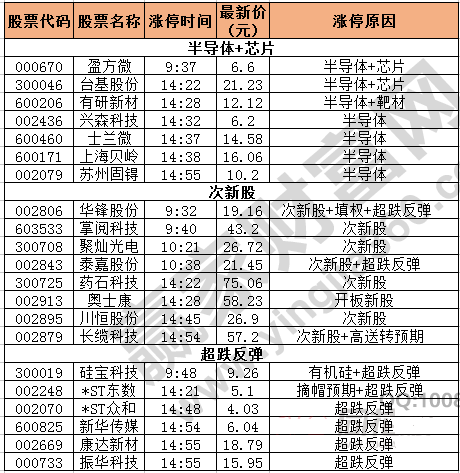 今日除新股一字板外的漲停股