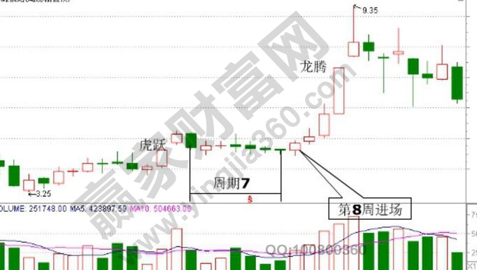 龍騰虎躍走勢形態(tài)實(shí)戰(zhàn)案例.jpg