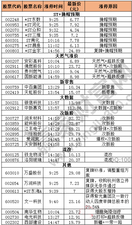 今日除新股一字板外的漲停股