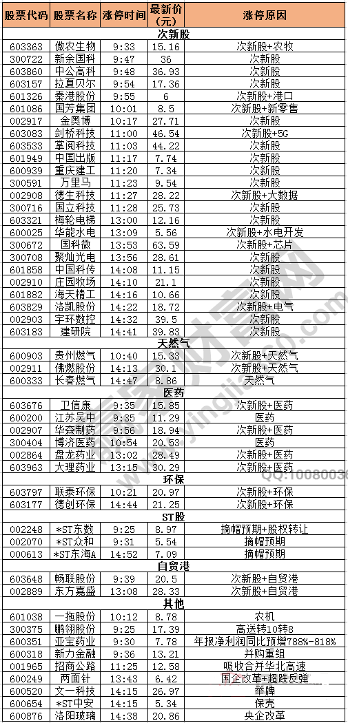 今日除新股一字板外的漲停股