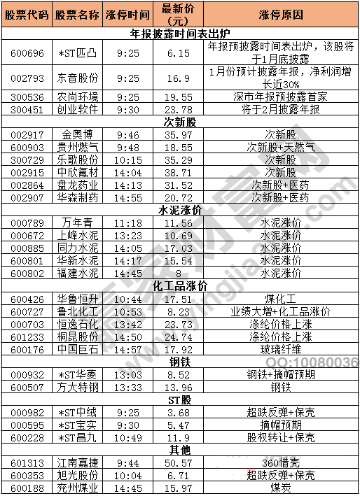 今日除新股一字板外的漲停股