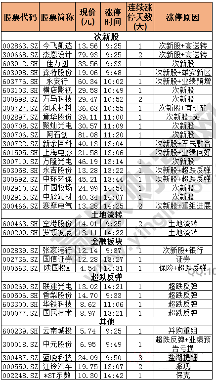 今日除新股一字板外的漲停股