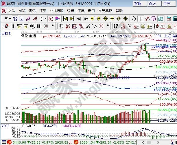 江恩百分比支撐