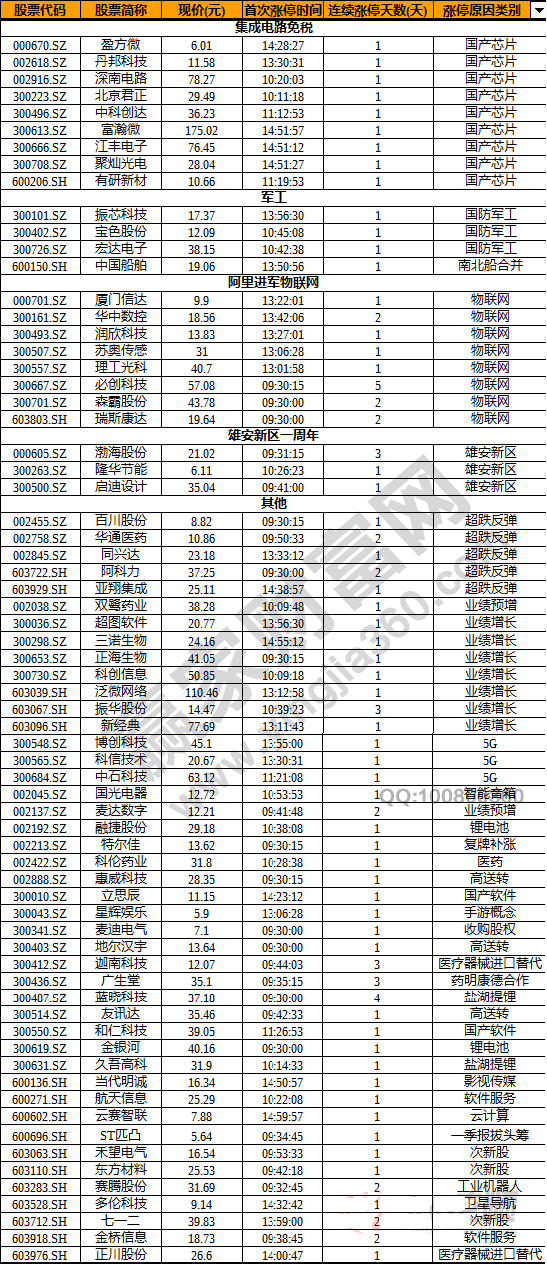 今日除新股一字板外的漲停股