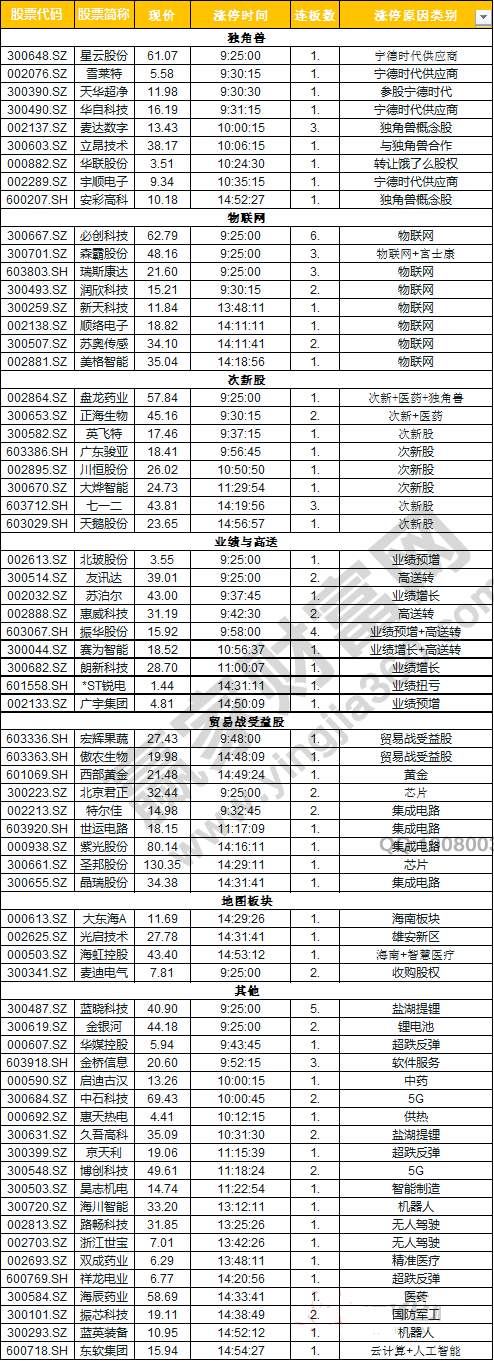 今日除新股一字板外的漲停股