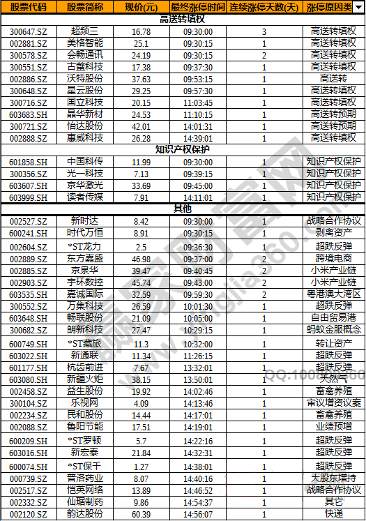 今日除新股一字板外的漲停股