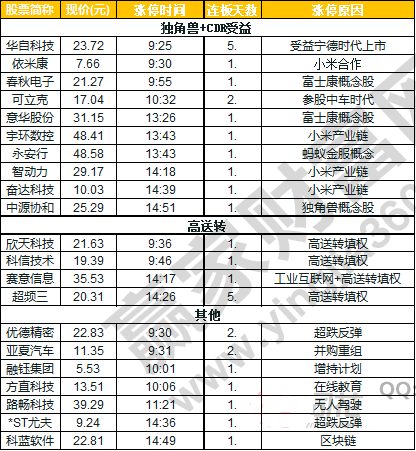 今日除新股一字板外的漲停股