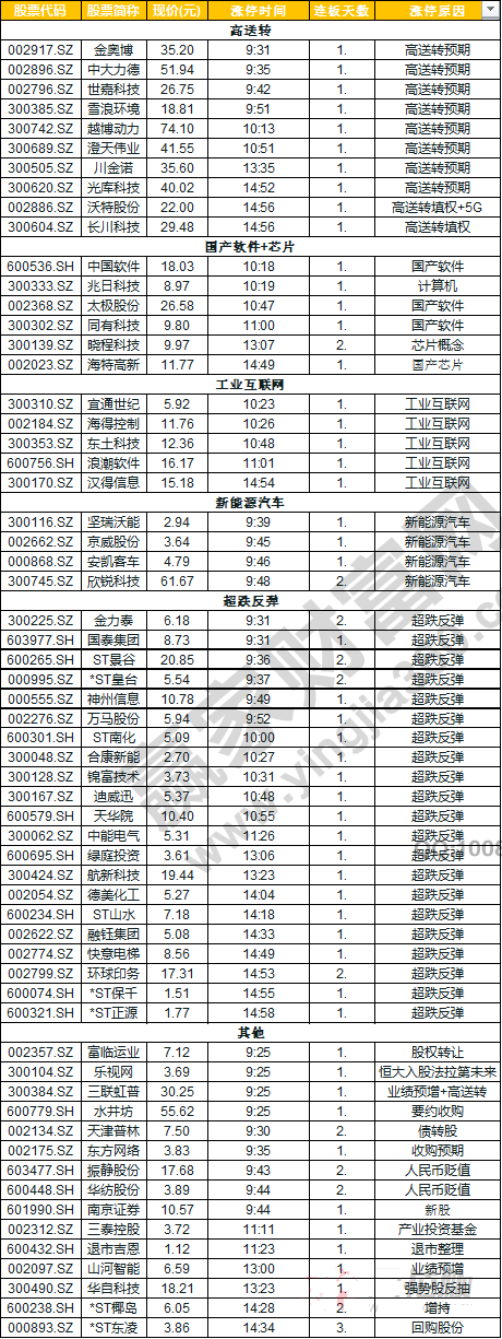 今日除新股一字板外的漲停股