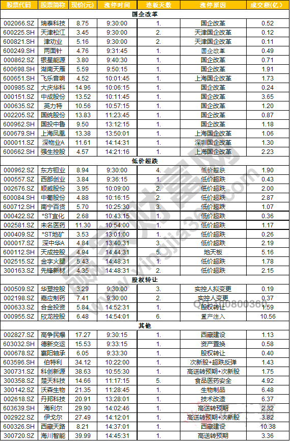 今日除新股一字板外的漲停股