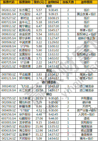 今日除新股一字板外的漲停股