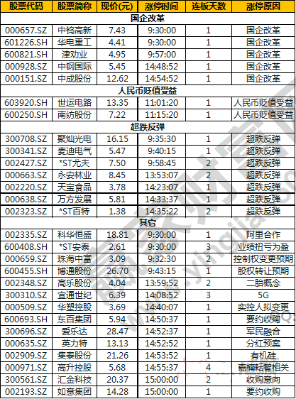 今日除新股一字板外的漲停股