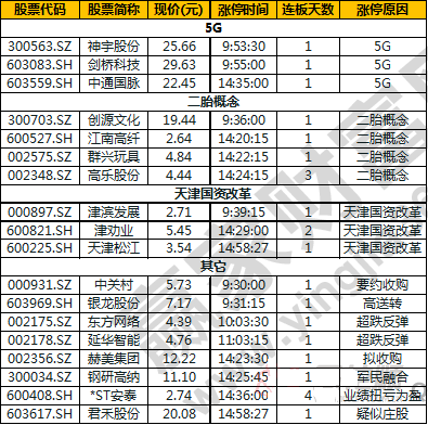 今日除新股一字板外的漲停股