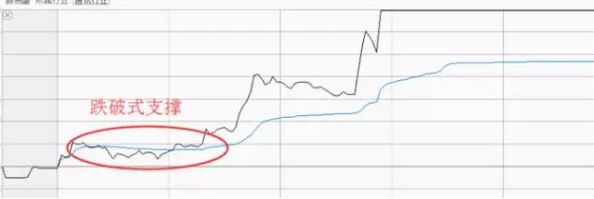 跌破式支撐.jpg
