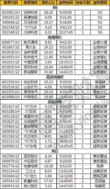 今日除新股一字板外的漲停股