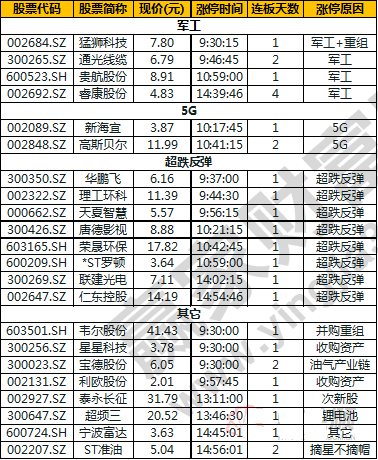 今日除新股一字板外的漲停股