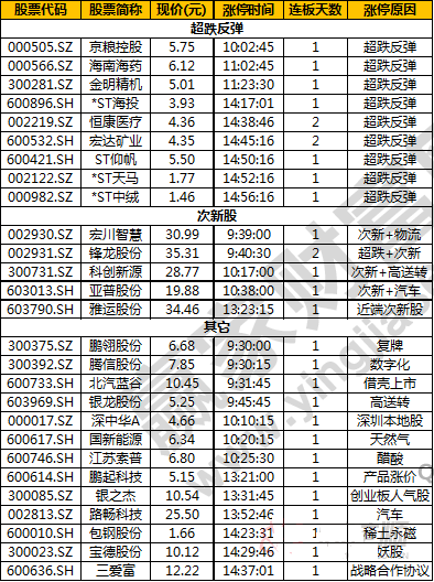 今日除新股一字板外的漲停股