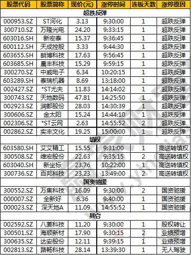 今日除新股一字板外的漲停股