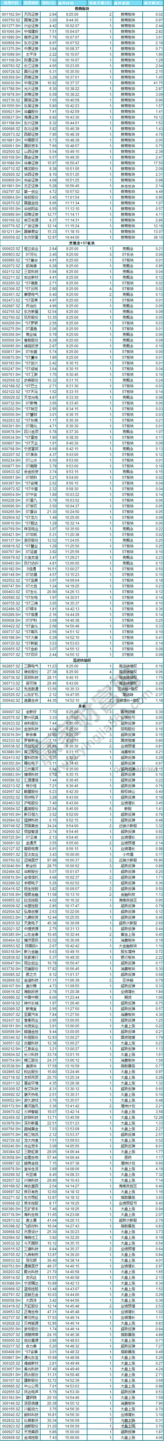 今日除新股一字板外的漲停股