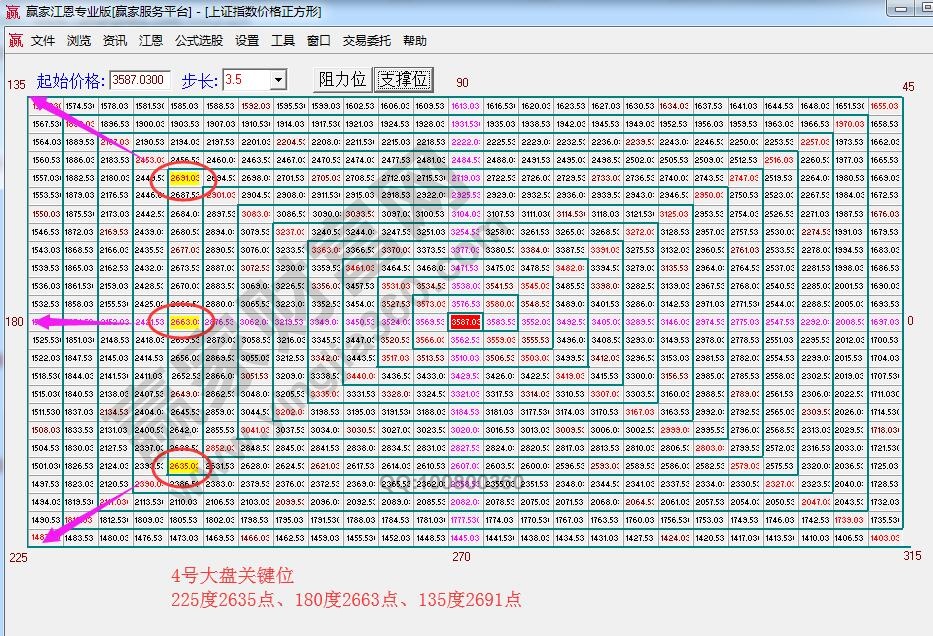 江恩價格四方形