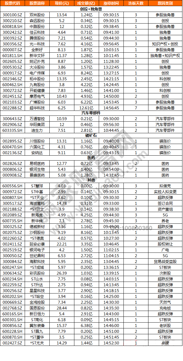 今日除新股一字板外的部分漲停股