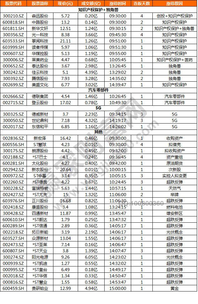 今日除新股一字板外的部分漲停股