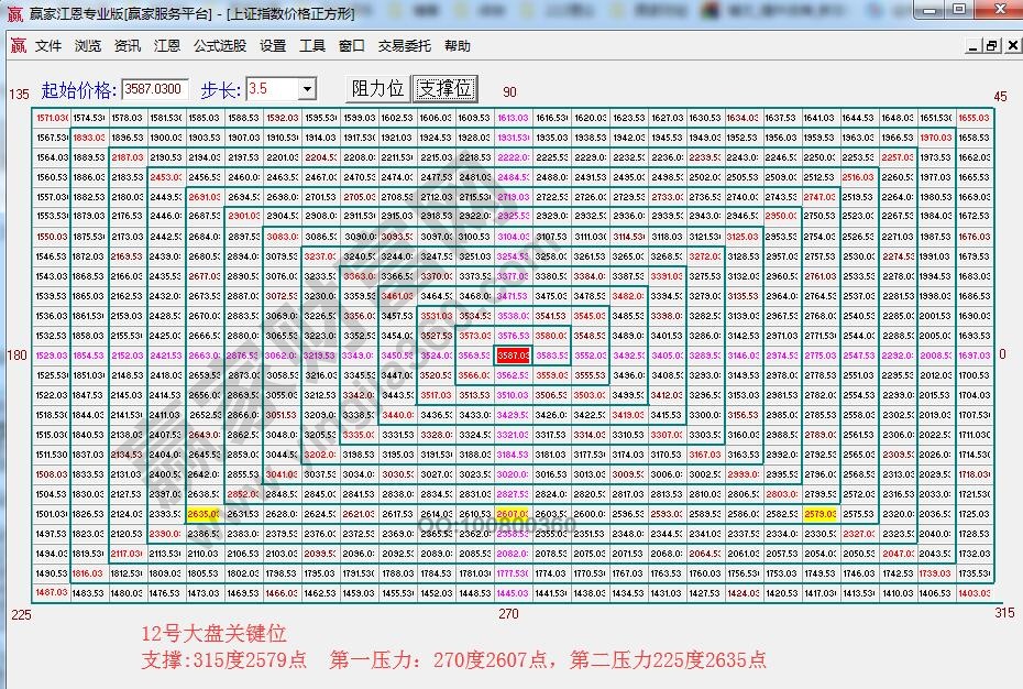 江恩價格四方形