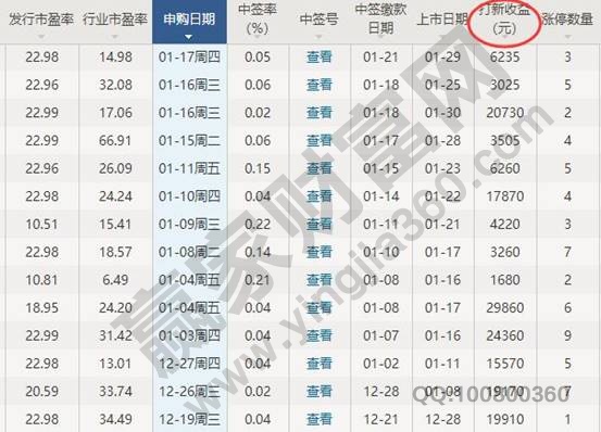 申購新股成功收益