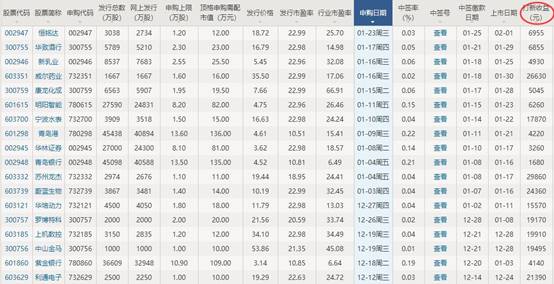 新股收益