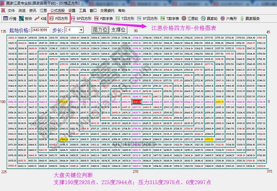 價格四方形