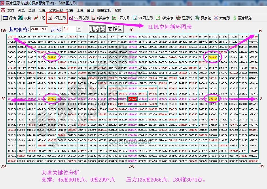 江恩價格四方形