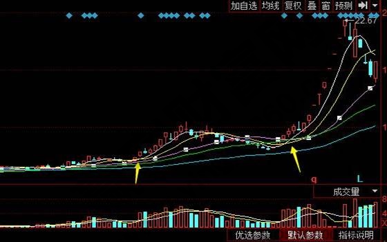 東信和平日線上60日線上5日均線上穿10日、20日均線