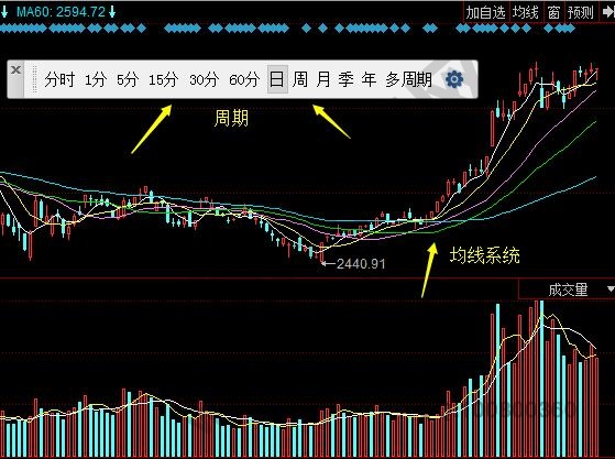 上證指數(shù)均線系統(tǒng)日K線圖