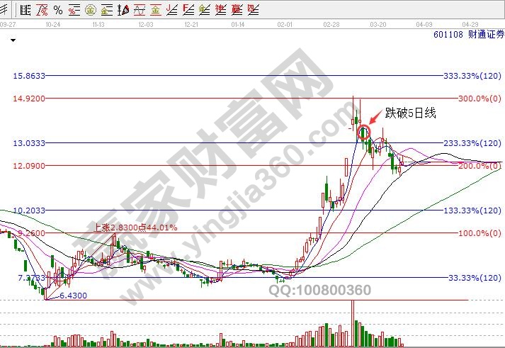 601108財通證券均線和江恩波段百分比