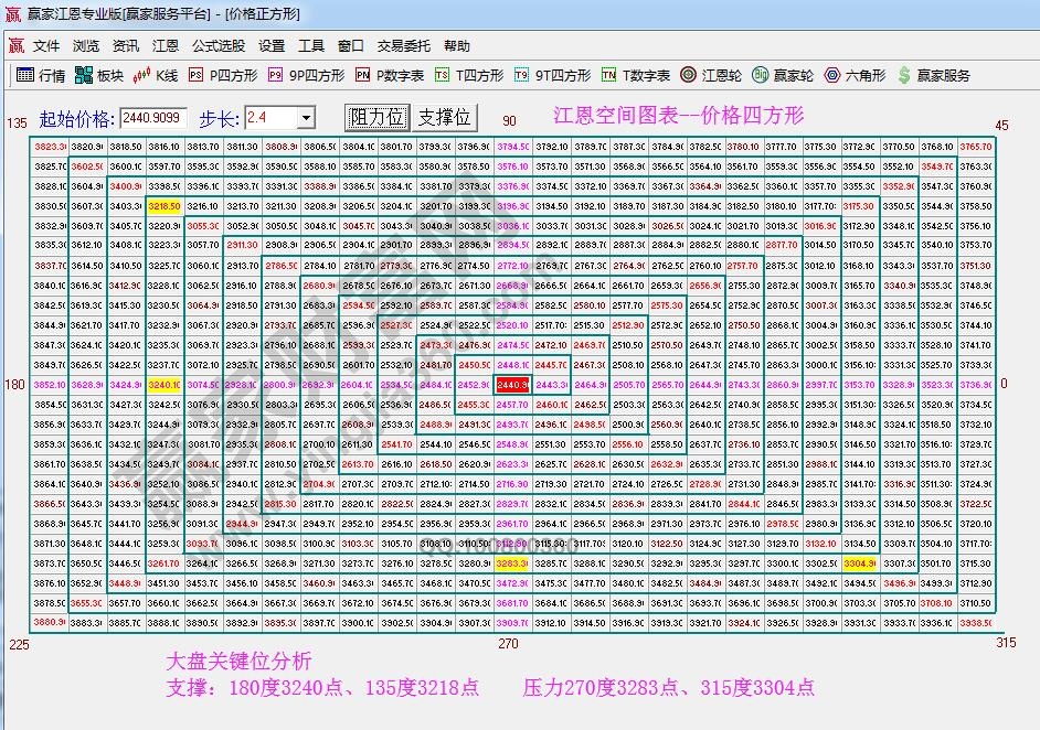 價(jià)格四方形