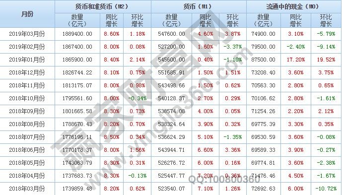 m2數據變化