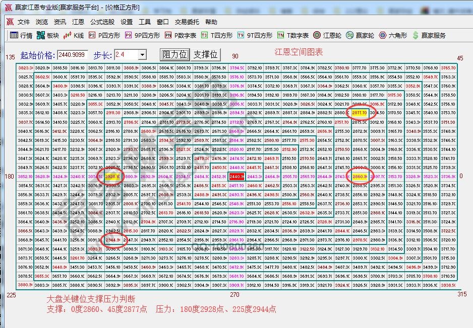 江恩價格四方形