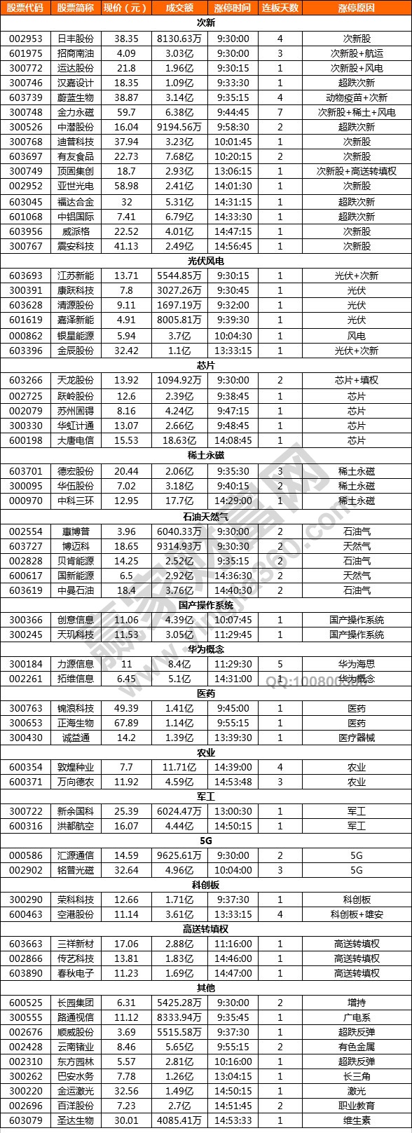 次新股漲停潮