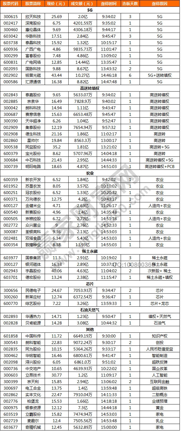 送轉填權股活躍