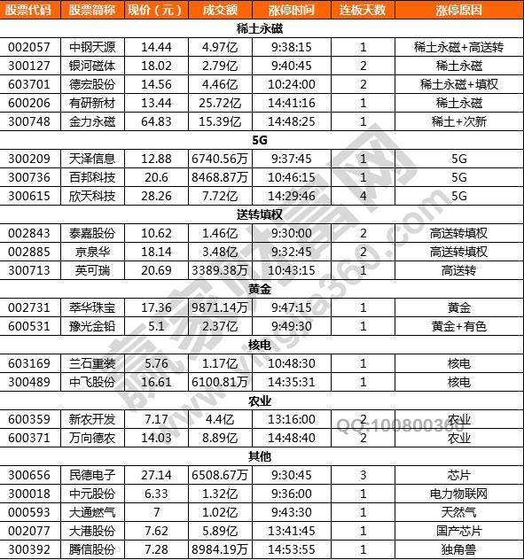 漲停揭秘