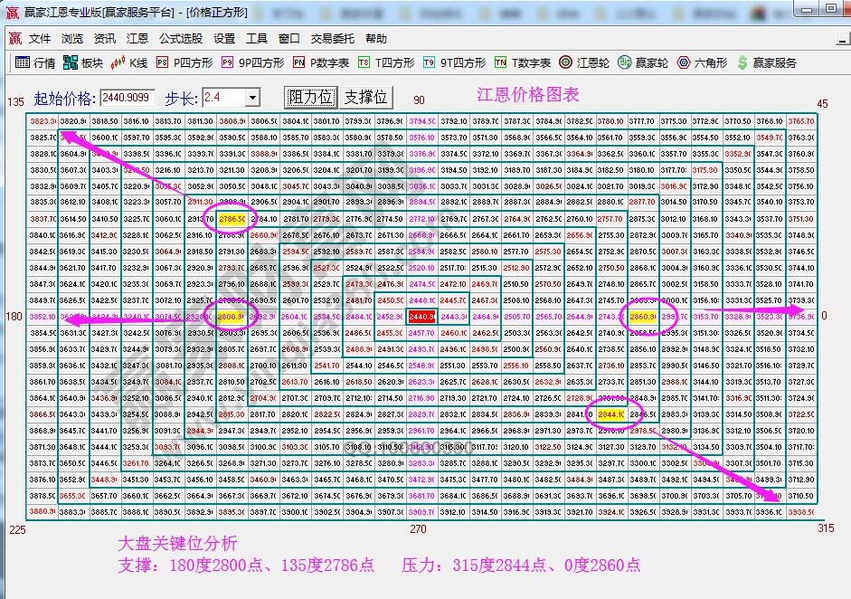 江恩價(jià)格四方形