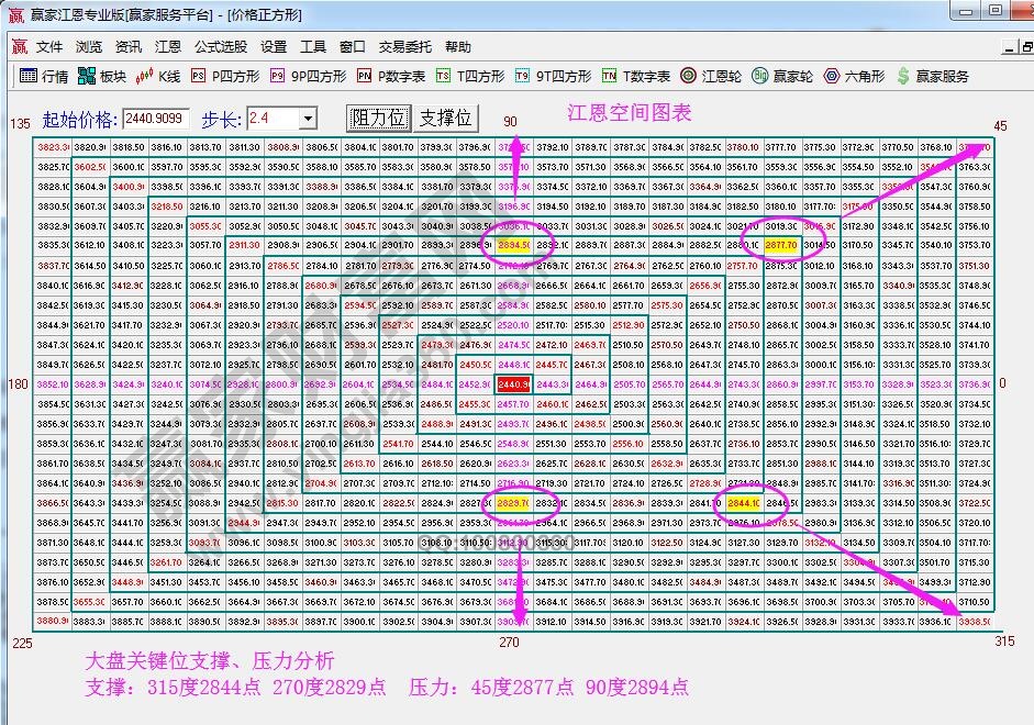 江恩價(jià)格四方形