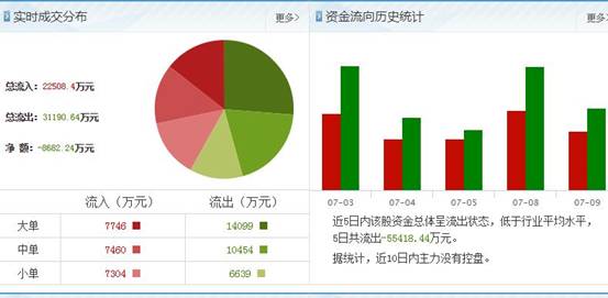 個(gè)股資金流行查詢