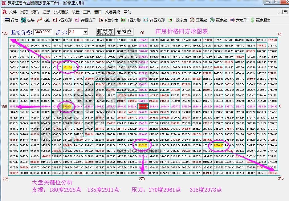 江恩價格四方形