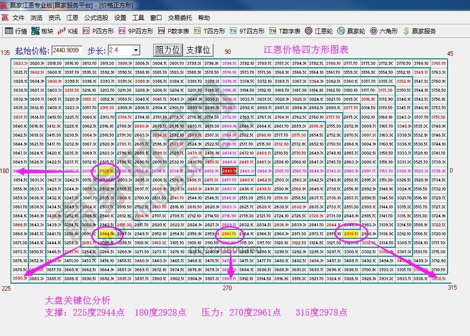 江恩價格四方形