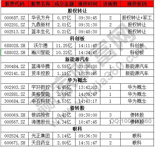 漲停揭秘