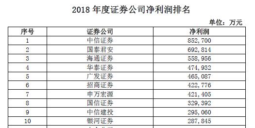 證券公司凈利潤(rùn)排名