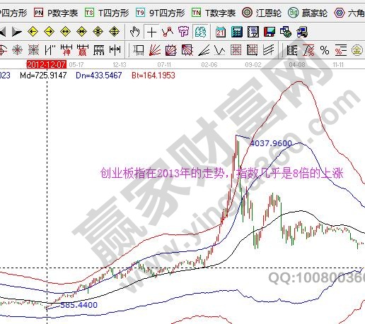 創(chuàng)業(yè)板指399006周K線走勢(shì)