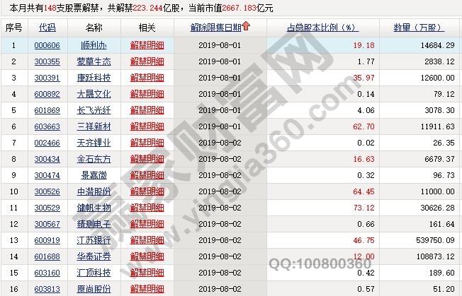 解禁股消息